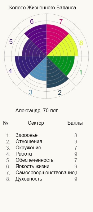 Колесо Жизненного Баланса Александра, 70 лет: Здоровье 8, Отношения 9, Окружение 7, Работа 9, Обеспеченность 7, Яркость жизни 9, Самосовершенствование 9, Духовность 9